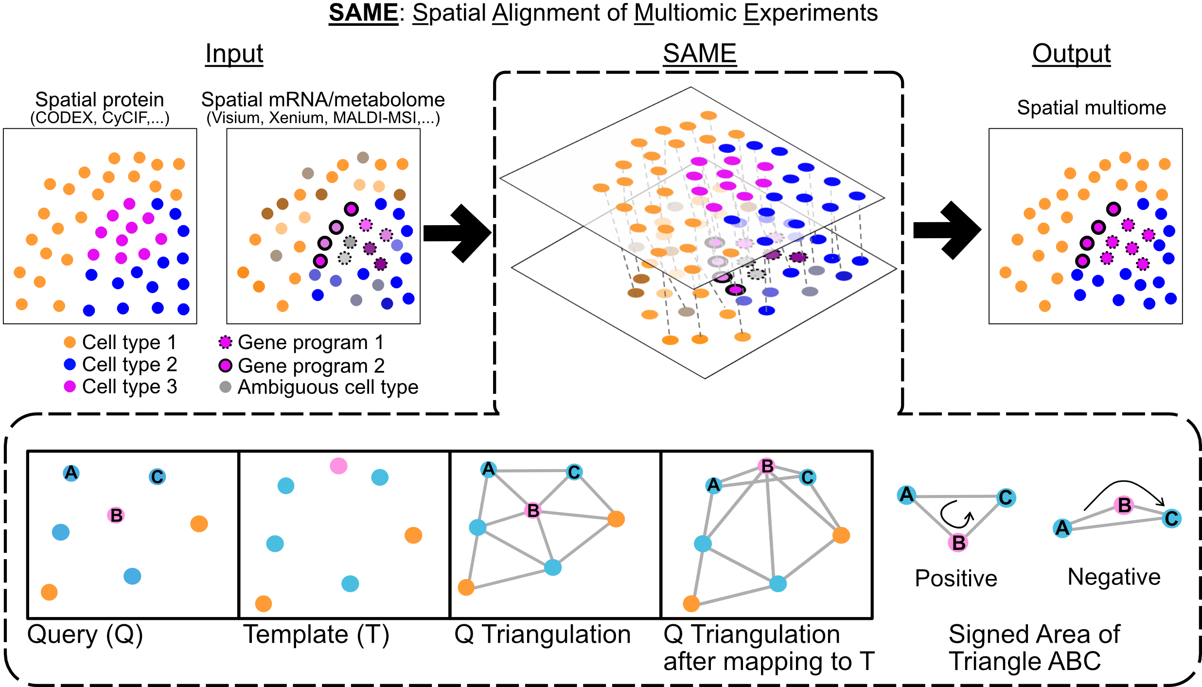 SAME Overview